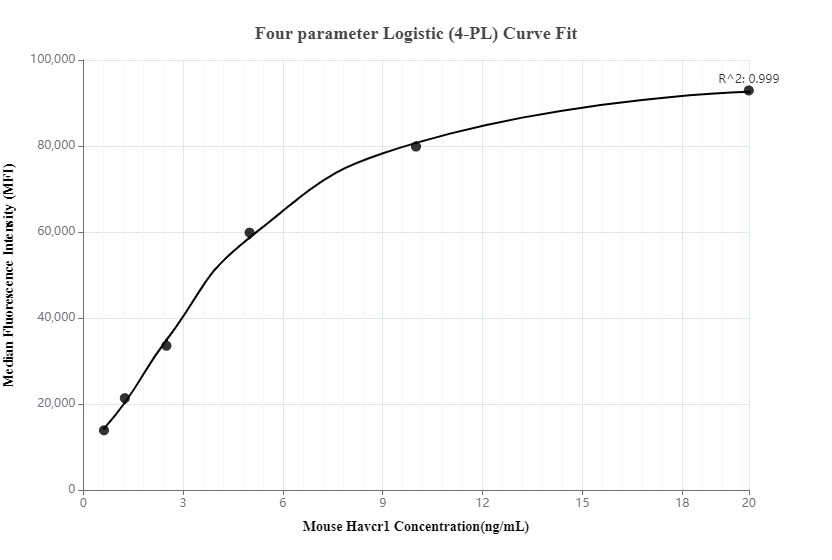 Cytometric bead array standard curve of MP00116-2, Mouse KIM-1/HAVCR1 Recombinant Matched Antibody Pair, PBS Only. Capture antibody: 83064-1-PBS. Detection antibody: 83064-2-PBS. Standard: Eg0571. Range: 0.625-20 ng/mL.